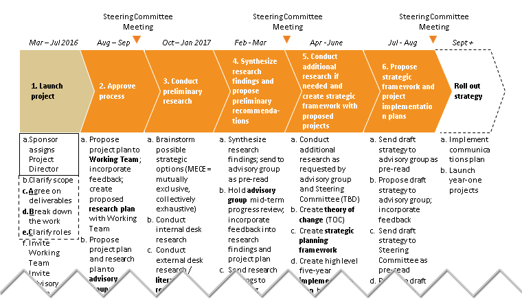 Sample Strategic Planning Process Infographic